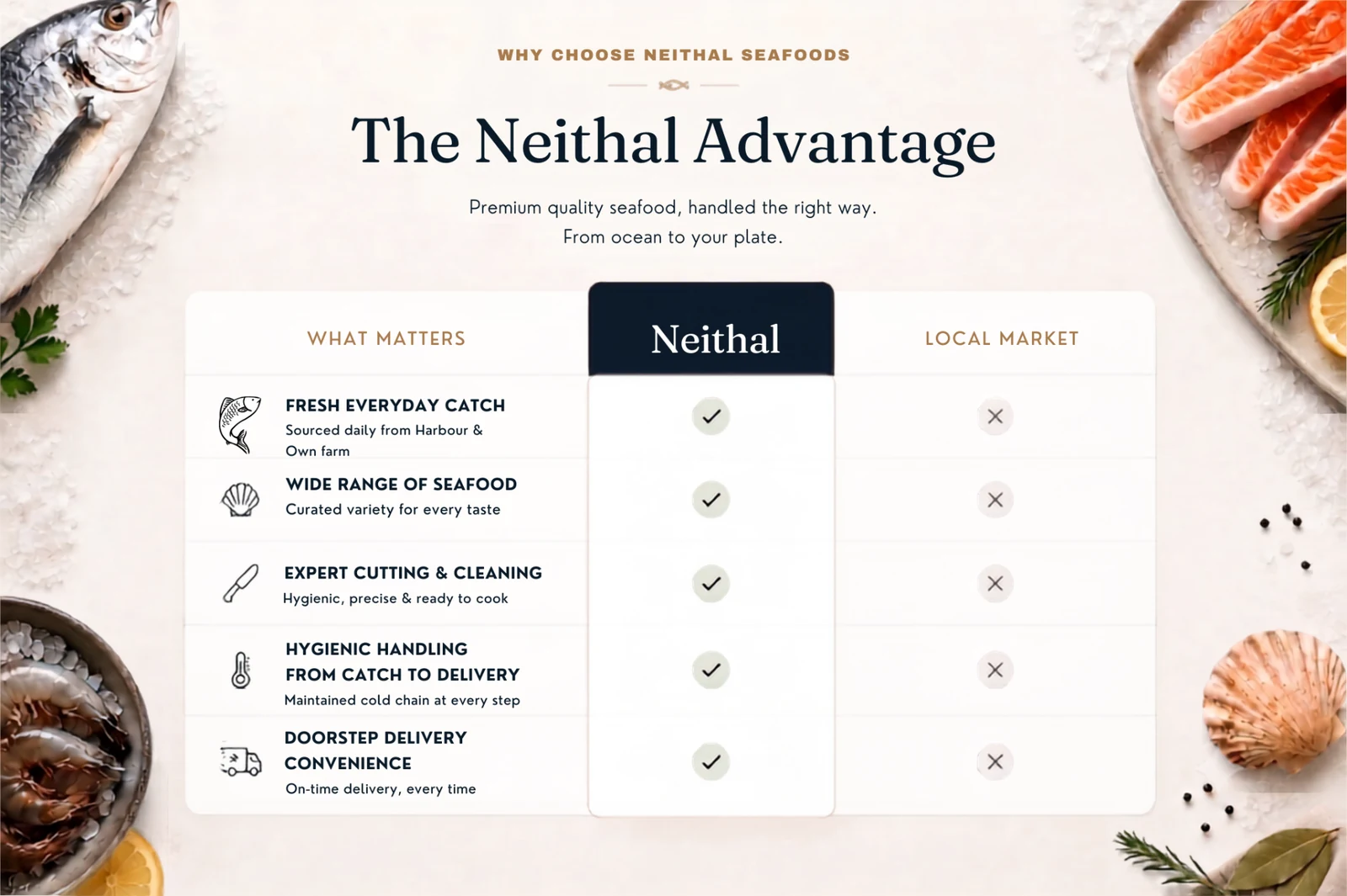 The Neithal Advantage - fresh everyday catch, wide range of seafood, expert cutting & cleaning, hygienic handling, doorstep delivery